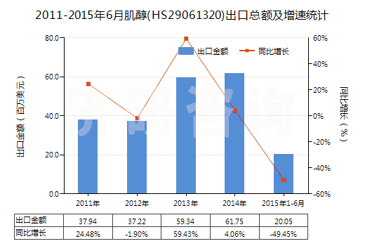 2011-2015年6月肌醇(HS29061320)出口總額及增速統(tǒng)計